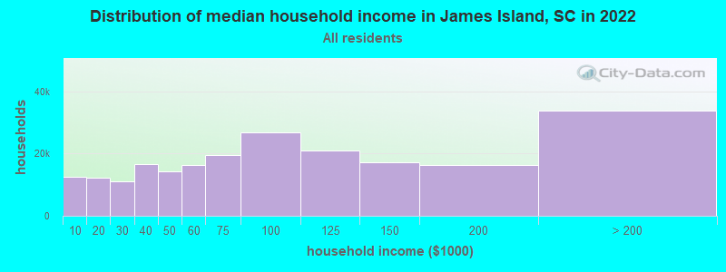 Distribution of median household income in James Island, SC in 2022