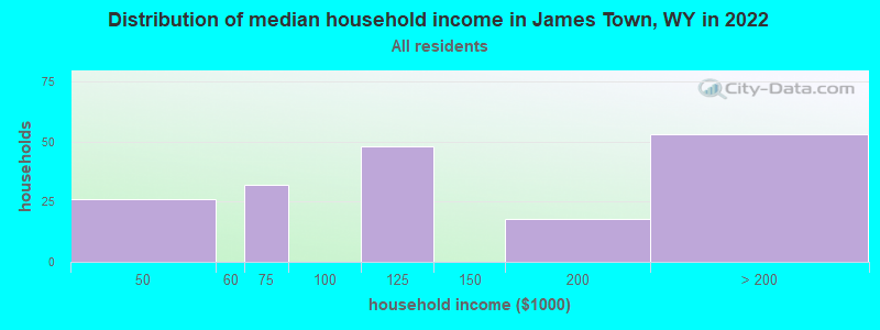Distribution of median household income in James Town, WY in 2022