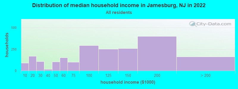 Distribution of median household income in Jamesburg, NJ in 2019