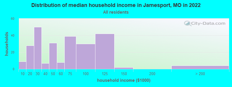 Distribution of median household income in Jamesport, MO in 2022