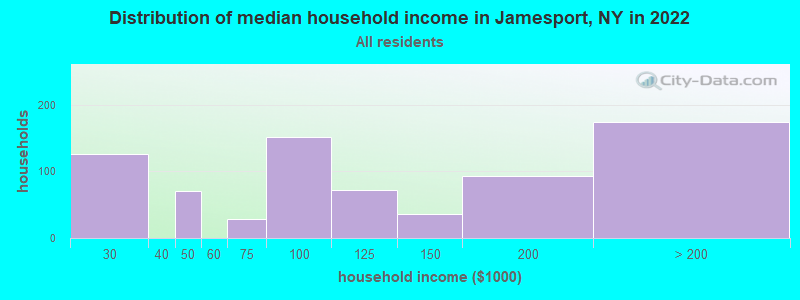 Distribution of median household income in Jamesport, NY in 2022