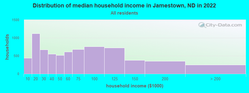 Distribution of median household income in Jamestown, ND in 2019