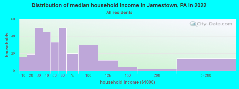 Distribution of median household income in Jamestown, PA in 2022