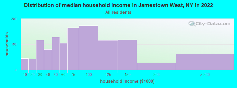 Distribution of median household income in Jamestown West, NY in 2022