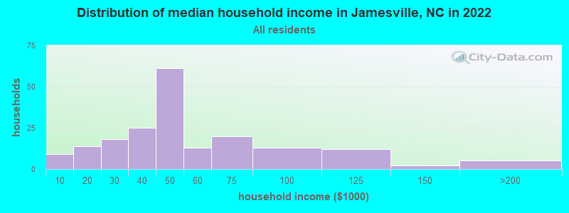 Distribution of median household income in Jamesville, NC in 2022