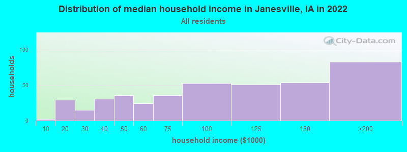 Distribution of median household income in Janesville, IA in 2022
