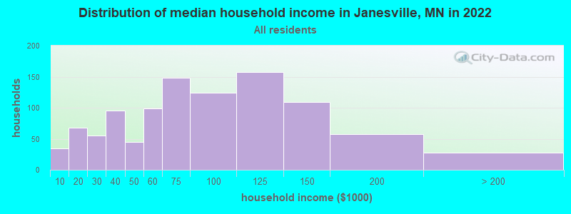 Distribution of median household income in Janesville, MN in 2022