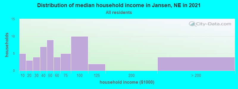 Distribution of median household income in Jansen, NE in 2022