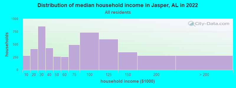 Distribution of median household income in Jasper, AL in 2019