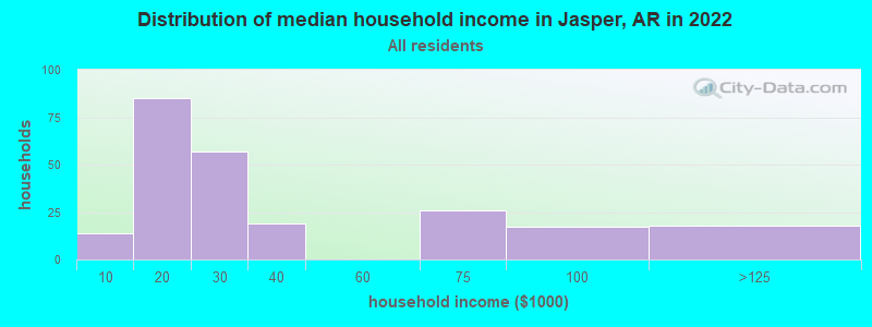 Distribution of median household income in Jasper, AR in 2022