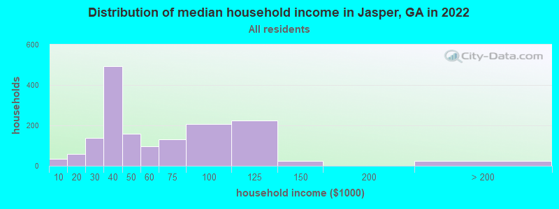 Distribution of median household income in Jasper, GA in 2021