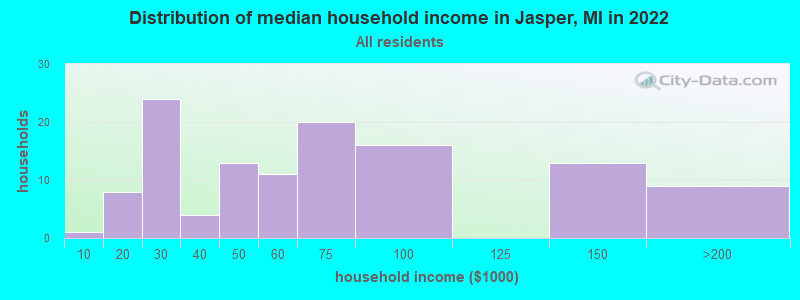 Distribution of median household income in Jasper, MI in 2022