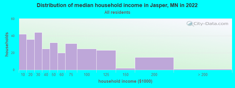 Distribution of median household income in Jasper, MN in 2022