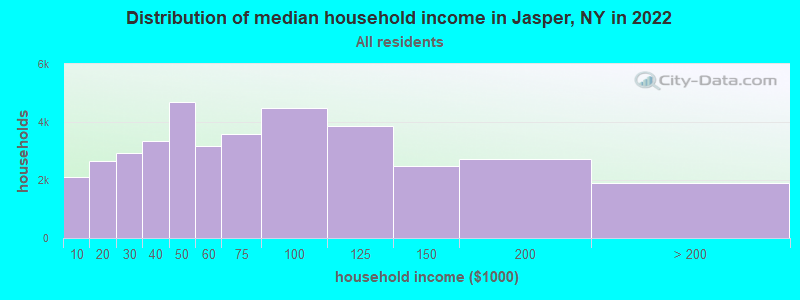 Distribution of median household income in Jasper, NY in 2022