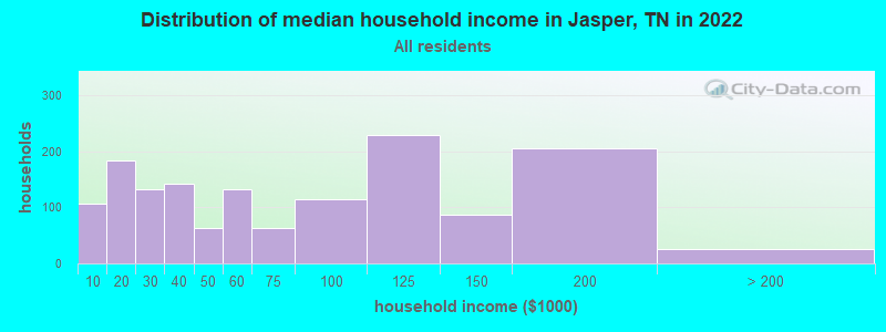 Distribution of median household income in Jasper, TN in 2021