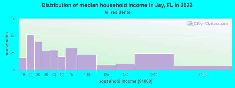 Distribution of median household income in Jay, FL in 2021
