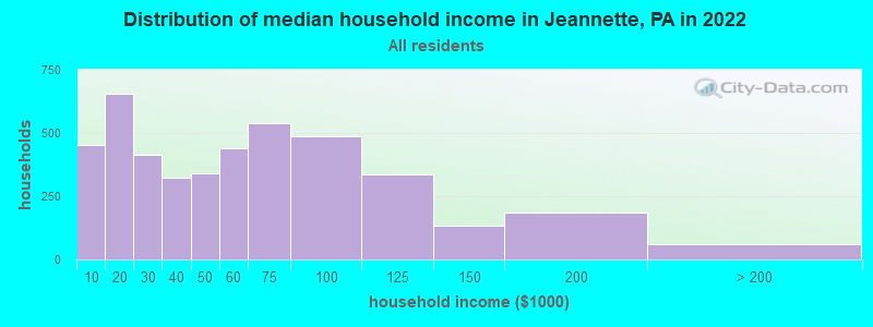 Distribution of median household income in Jeannette, PA in 2022