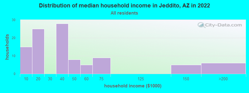 Distribution of median household income in Jeddito, AZ in 2022