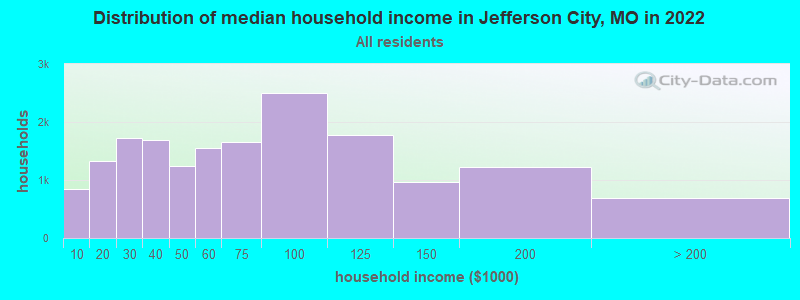 Distribution of median household income in Jefferson City, MO in 2019
