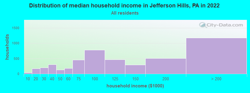Distribution of median household income in Jefferson Hills, PA in 2022