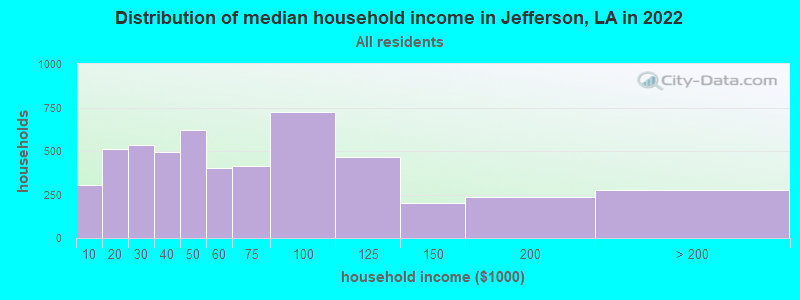 Distribution of median household income in Jefferson, LA in 2022