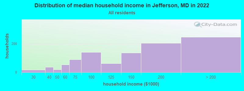 Distribution of median household income in Jefferson, MD in 2019