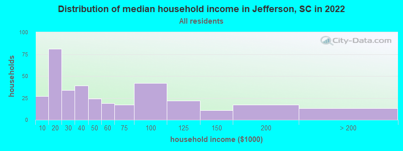 Distribution of median household income in Jefferson, SC in 2022