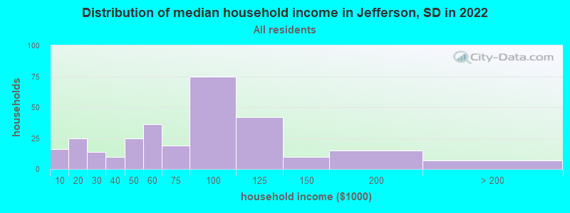 Distribution of median household income in Jefferson, SD in 2021