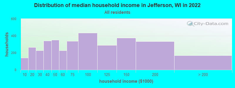 Distribution of median household income in Jefferson, WI in 2019