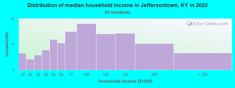 Distribution of median household income in Jeffersontown, KY in 2019