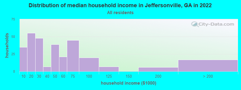 Distribution of median household income in Jeffersonville, GA in 2022