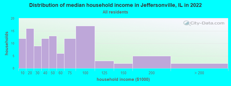 Distribution of median household income in Jeffersonville, IL in 2022