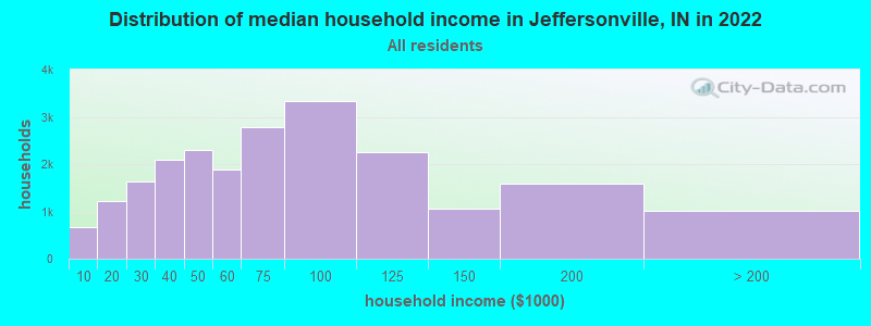 Distribution of median household income in Jeffersonville, IN in 2019