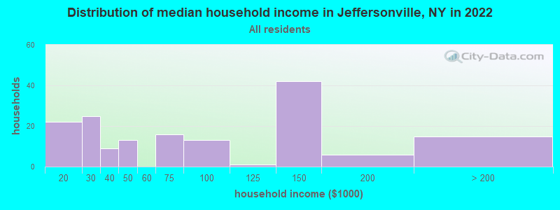 Distribution of median household income in Jeffersonville, NY in 2022