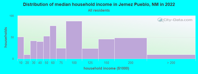 Distribution of median household income in Jemez Pueblo, NM in 2022