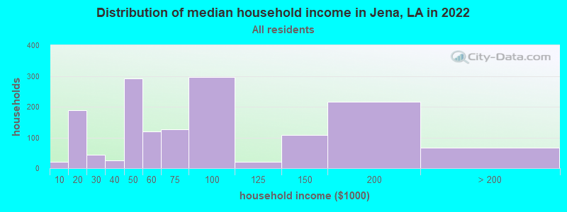 Distribution of median household income in Jena, LA in 2022