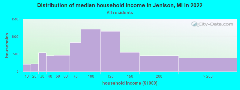 Distribution of median household income in Jenison, MI in 2021
