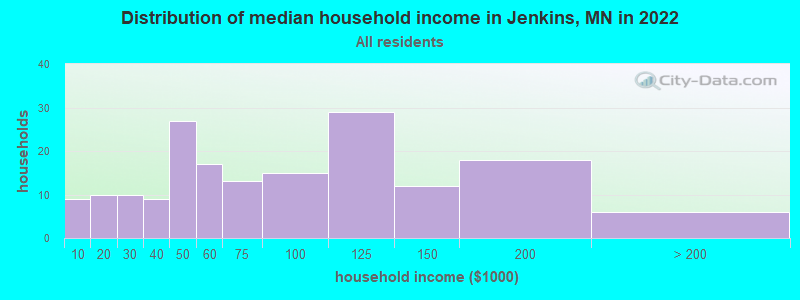 Distribution of median household income in Jenkins, MN in 2022