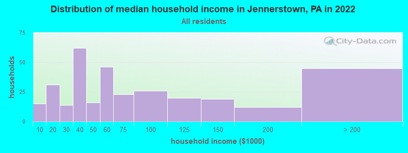 Distribution of median household income in Jennerstown, PA in 2022