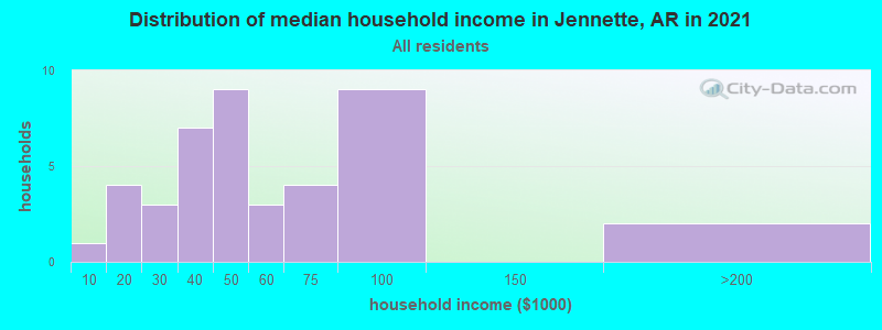 Distribution of median household income in Jennette, AR in 2022
