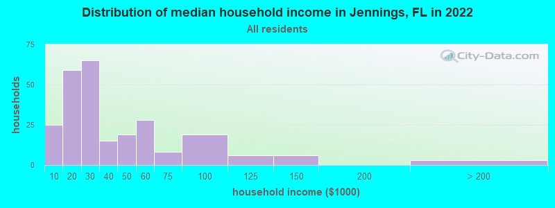 Distribution of median household income in Jennings, FL in 2021