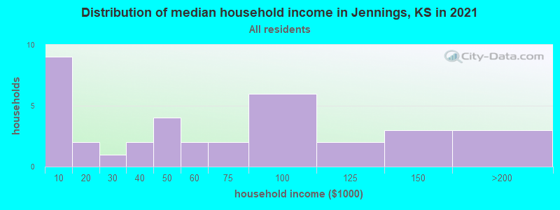 Distribution of median household income in Jennings, KS in 2022