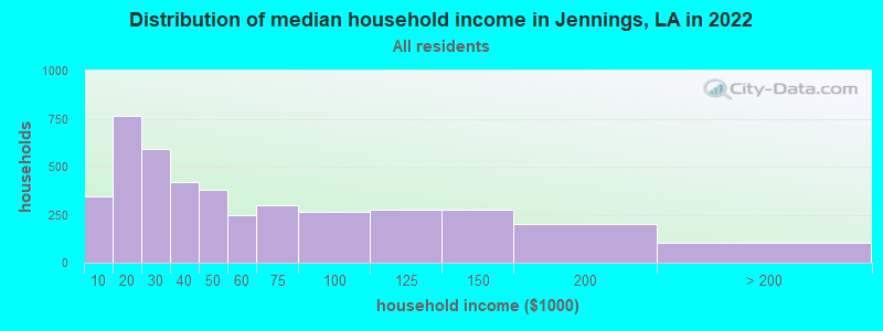 Distribution of median household income in Jennings, LA in 2021