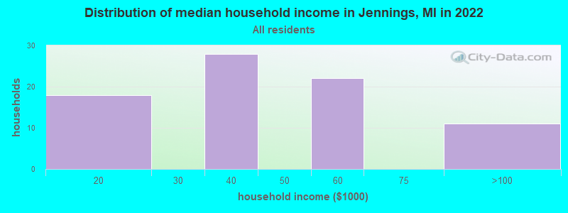Distribution of median household income in Jennings, MI in 2019