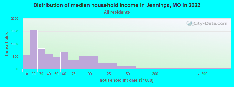 Distribution of median household income in Jennings, MO in 2019