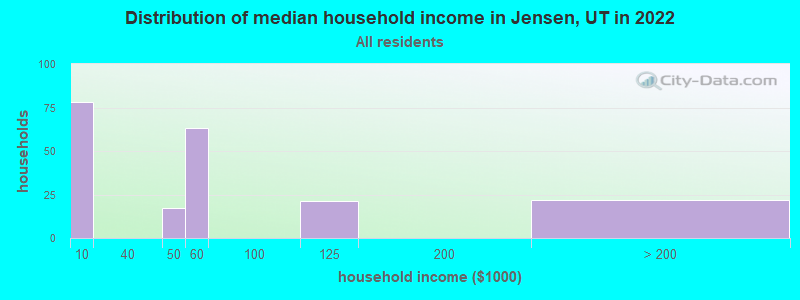 Distribution of median household income in Jensen, UT in 2022