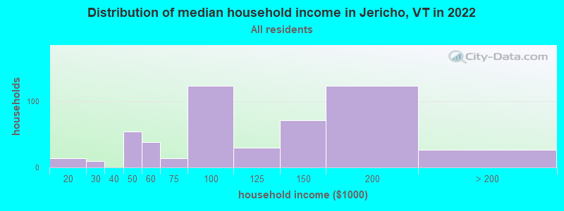 Distribution of median household income in Jericho, VT in 2022