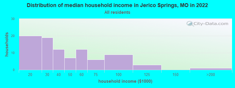 Distribution of median household income in Jerico Springs, MO in 2022