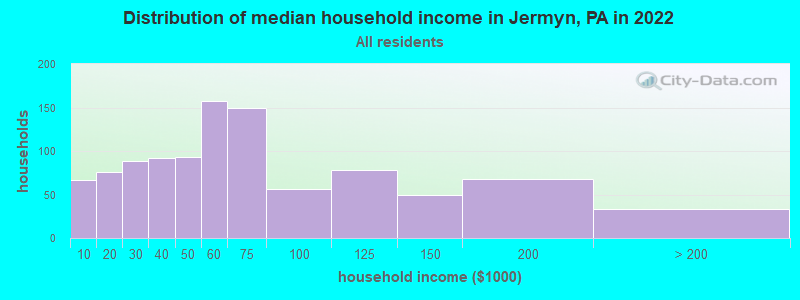 Distribution of median household income in Jermyn, PA in 2022