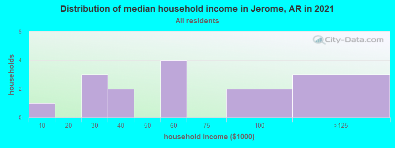 Distribution of median household income in Jerome, AR in 2022